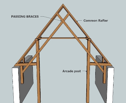 Passing braces